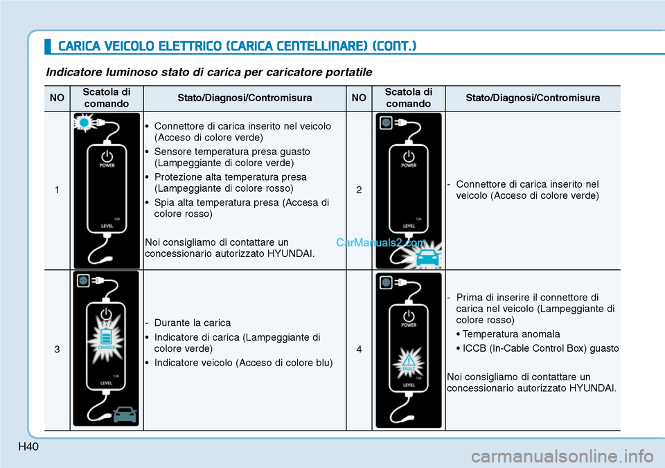 Hyundai Kona EV 2019  Manuale del proprietario (in Italian) H40
CARICA VEICOLO ELETTRICO (CARICA CENTELLINARE) (CONT.)
Indicatore luminoso stato di carica per caricatore portatile
NOScatola di
comandoStato/Diagnosi/ContromisuraNOScatola di
comandoStato/Diagnos