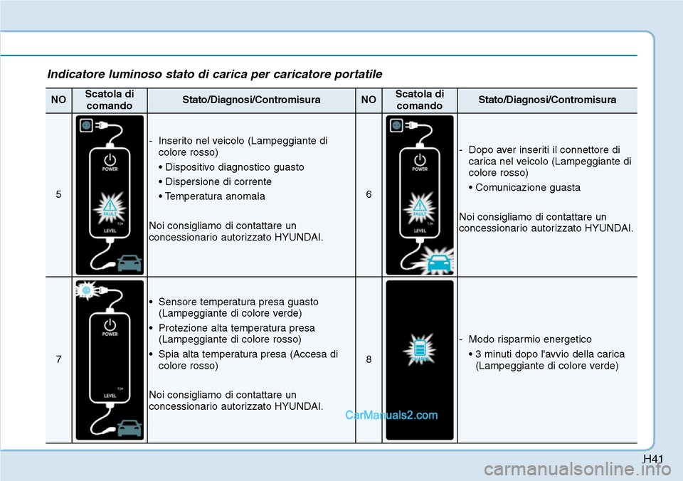 Hyundai Kona EV 2019  Manuale del proprietario (in Italian) H41
NOScatola di
comandoStato/Diagnosi/ContromisuraNOScatola di
comandoStato/Diagnosi/Contromisura
5
- Inserito nel veicolo (Lampeggiante di
colore rosso)
• Dispositivo diagnostico guasto
• Disper