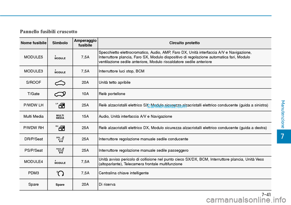 Hyundai Kona EV 2019 Manuale del proprietario (in Italian) 7-41
7
Manutenzione
Pannello fusibili cruscotto
Nome fusibileSimboloAmperaggio
fusibileCircuito protetto
MODULE5MODULE57,5ASpecchietto elettrocromatico, Audio, AMP, Faro DX, Unità interfaccia A/V e N Hyundai Kona EV 2019 Manuale del proprietario (in Italian) 7-41
7
Manutenzione
Pannello fusibili cruscotto
Nome fusibileSimboloAmperaggio
fusibileCircuito protetto
MODULE5MODULE57,5ASpecchietto elettrocromatico, Audio, AMP, Faro DX, Unità interfaccia A/V e N