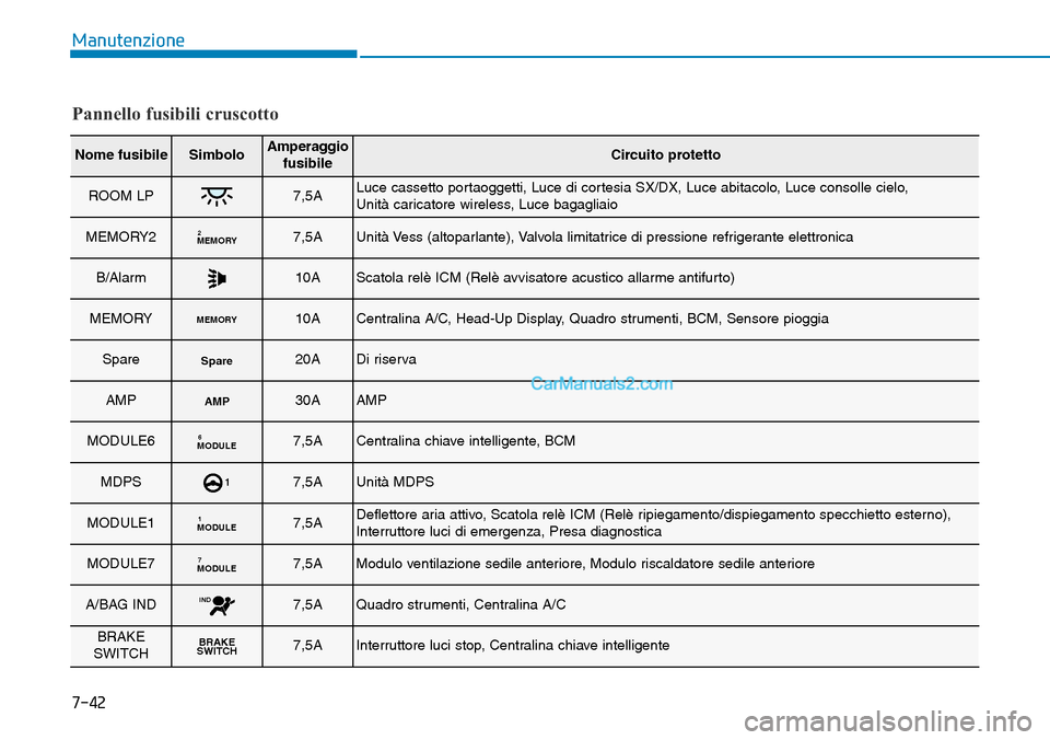 Hyundai Kona EV 2019 Manuale del proprietario (in Italian) 7-42
Manutenzione
Pannello fusibili cruscotto
Nome fusibileSimboloAmperaggio
fusibileCircuito protetto
ROOM LP7,5ALuce cassetto portaoggetti, Luce di cortesia SX/DX, Luce abitacolo, Luce consolle ciel Hyundai Kona EV 2019 Manuale del proprietario (in Italian) 7-42
Manutenzione
Pannello fusibili cruscotto
Nome fusibileSimboloAmperaggio
fusibileCircuito protetto
ROOM LP7,5ALuce cassetto portaoggetti, Luce di cortesia SX/DX, Luce abitacolo, Luce consolle ciel