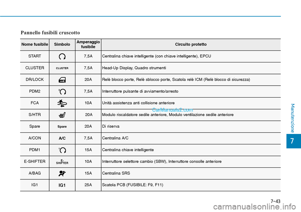 Hyundai Kona EV 2019  Manuale del proprietario (in Italian) 7-43
7
Manutenzione
Pannello fusibili cruscotto
Nome fusibileSimboloAmperaggio
fusibileCircuito protetto
START7,5ACentralina chiave intelligente (con chiave intelligente), EPCU
CLUSTERCLUSTER7,5AHead-