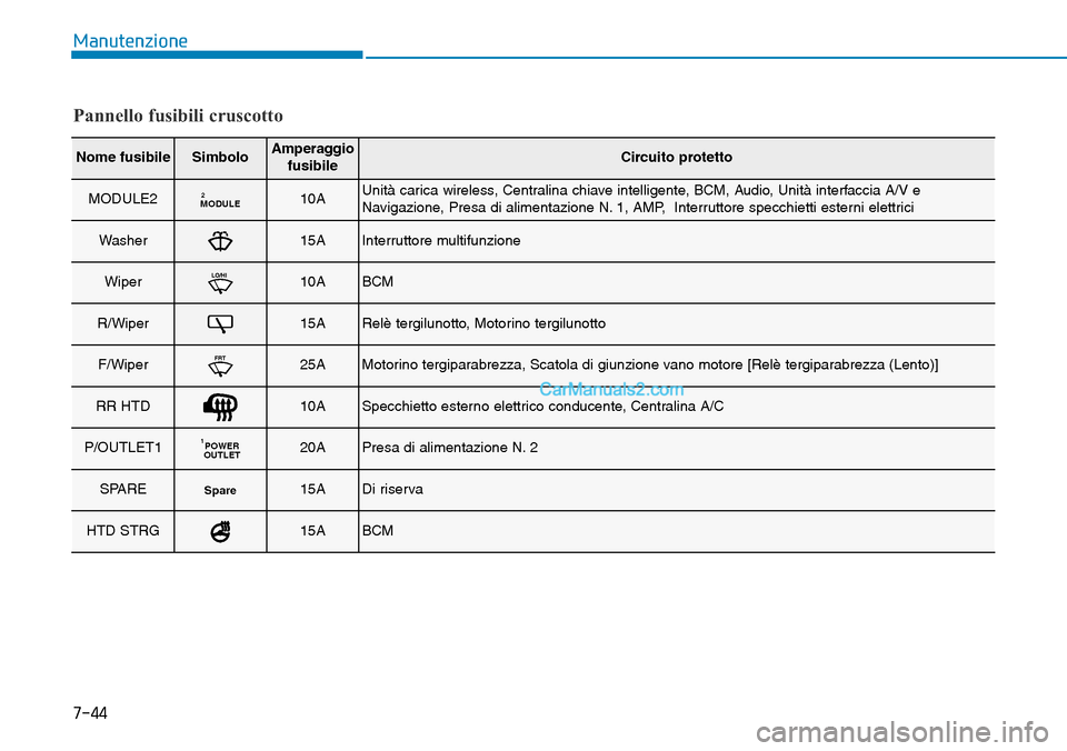 Hyundai Kona EV 2019  Manuale del proprietario (in Italian) 7-44
Manutenzione
Pannello fusibili cruscotto
Nome fusibileSimboloAmperaggio
fusibileCircuito protetto
MODULE2MODULE210AUnità carica wireless, Centralina chiave intelligente, BCM, Audio, Unità inter