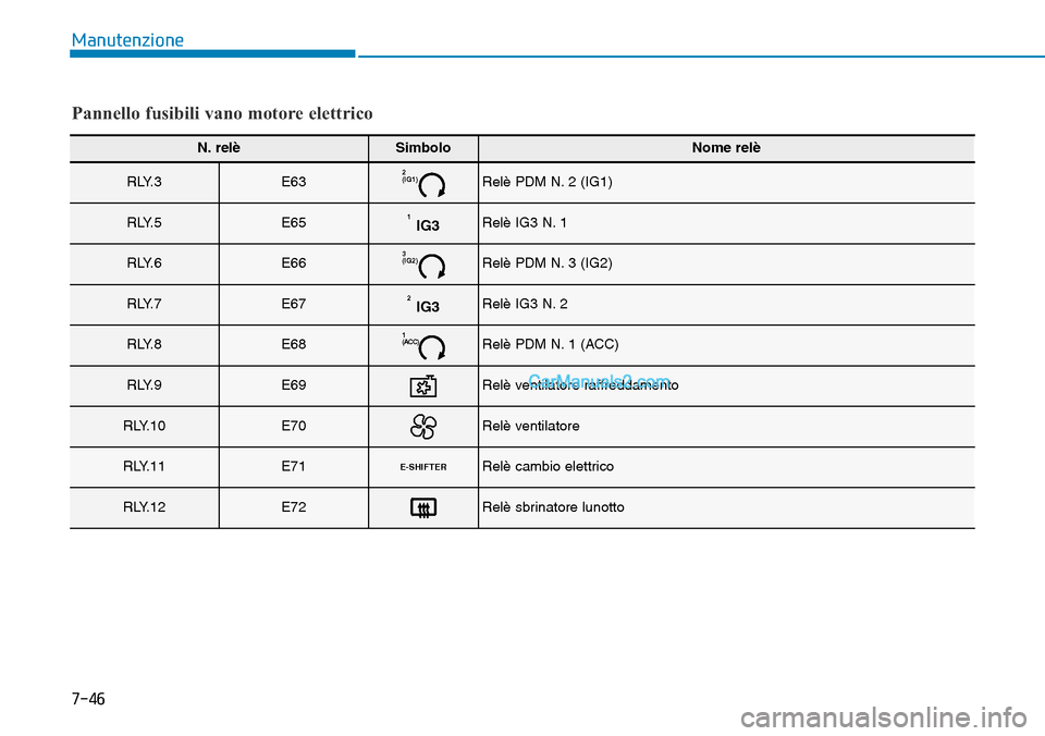 Hyundai Kona EV 2019  Manuale del proprietario (in Italian) 7-46
Manutenzione
Pannello fusibili vano motore elettrico
N. relèSimboloNome relè
R LY. 3E632
(IG1)Relè PDM N. 2 (IG1)
R LY. 5E651IG3Relè IG3 N. 1
R LY. 6E663
(IG2)Relè PDM N. 3 (IG2)
R LY. 7E672