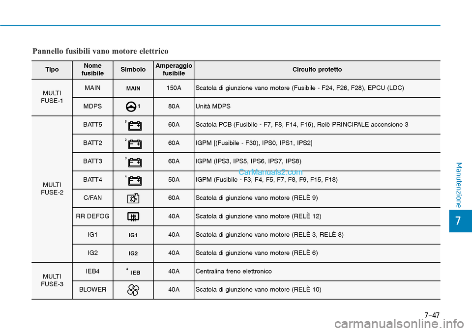 Hyundai Kona EV 2019  Manuale del proprietario (in Italian) 7-47
7
Manutenzione
Pannello fusibili vano motore elettrico
TipoNome
fusibileSimboloAmperaggio
fusibileCircuito protetto
MULTI
FUSE-1MAINMAIN150AScatola di giunzione vano motore (Fusibile - F24, F26, 