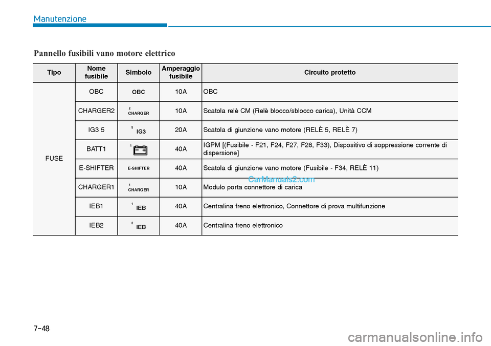 Hyundai Kona EV 2019  Manuale del proprietario (in Italian) 7-48
Manutenzione
Pannello fusibili vano motore elettrico
TipoNome
fusibileSimboloAmperaggio
fusibileCircuito protetto
FUSE
OBCOBC10AOBC
CHARGER2CHARGER210AScatola relè CM (Relè blocco/sblocco caric