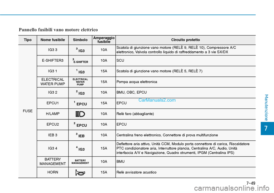 Hyundai Kona EV 2019  Manuale del proprietario (in Italian) 7-49
7
Manutenzione
Pannello fusibili vano motore elettrico
TipoNome fusibileSimboloAmperaggio
fusibileCircuito protetto
FUSE
IG3 33IG310AScatola di giunzione vano motore (RELÈ 9, RELÈ 10), Compress