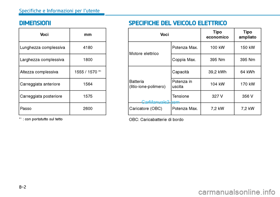Hyundai Kona EV 2019 Manuale del proprietario (in Italian) 8-2
Specifiche e Informazioni per lutente
DIMENSIONISPECIFICHE DEL VEICOLO ELETTRICO
Vocimm
Lunghezza complessiva4180
Larghezza complessiva1800
Altezza complessiva1555 / 1570 *1
Carreggiata anteriore Hyundai Kona EV 2019 Manuale del proprietario (in Italian) 8-2
Specifiche e Informazioni per lutente
DIMENSIONISPECIFICHE DEL VEICOLO ELETTRICO
Vocimm
Lunghezza complessiva4180
Larghezza complessiva1800
Altezza complessiva1555 / 1570 *1
Carreggiata anteriore