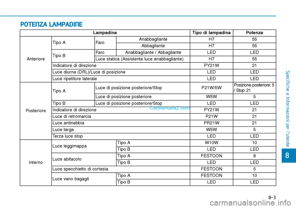 Hyundai Kona EV 2019 Manuale del proprietario (in Italian) POTENZA LAMPADINE
8-3
8
Specifiche e Informazioni per lutente
Lampadina Tipo di lampadina Potenza
AnterioreTipo A FaroAnabbagliante H7 55
Abbagliante H7 55
Tipo BFaro Anabbagliante / Abbagliante LED Hyundai Kona EV 2019 Manuale del proprietario (in Italian) POTENZA LAMPADINE
8-3
8
Specifiche e Informazioni per lutente
Lampadina Tipo di lampadina Potenza
AnterioreTipo A FaroAnabbagliante H7 55
Abbagliante H7 55
Tipo BFaro Anabbagliante / Abbagliante LED