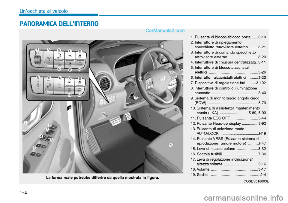 Hyundai Kona EV 2019  Manuale del proprietario (in Italian) 1-4
Unocchiata al veicolo
PANORAMICA DELLINTERNO 
1. Pulsante di blocco/sblocco porta ......3-10
2. Interruttore di ripiegamento 
specchietto retrovisore esterno ........3-21
3. Interruttore di coma