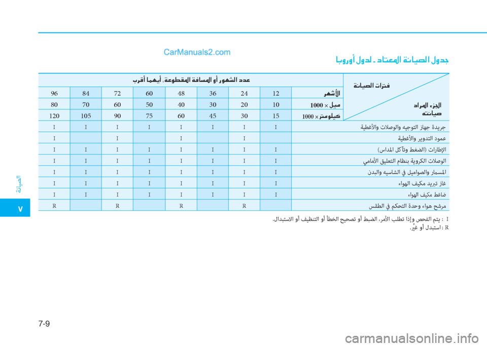 Hyundai Kona EV 2019  دليل المالك �5
ﺔﻧﺎﻴﺼﻟا
7-9
�@�G�È�g�È�A��»�È�d�¸��+��c�@�L�¥�›�?��Ï�À�@�Ë�t�¸�?��»�È�d�S
.لاﺪﺒﺘﺳﻻا وأ ﻒﻴﻈﻨﺘﻟا وأ ﺄﻄﺨﻟا ﺢﻴﺤﺼﺗ وأ 