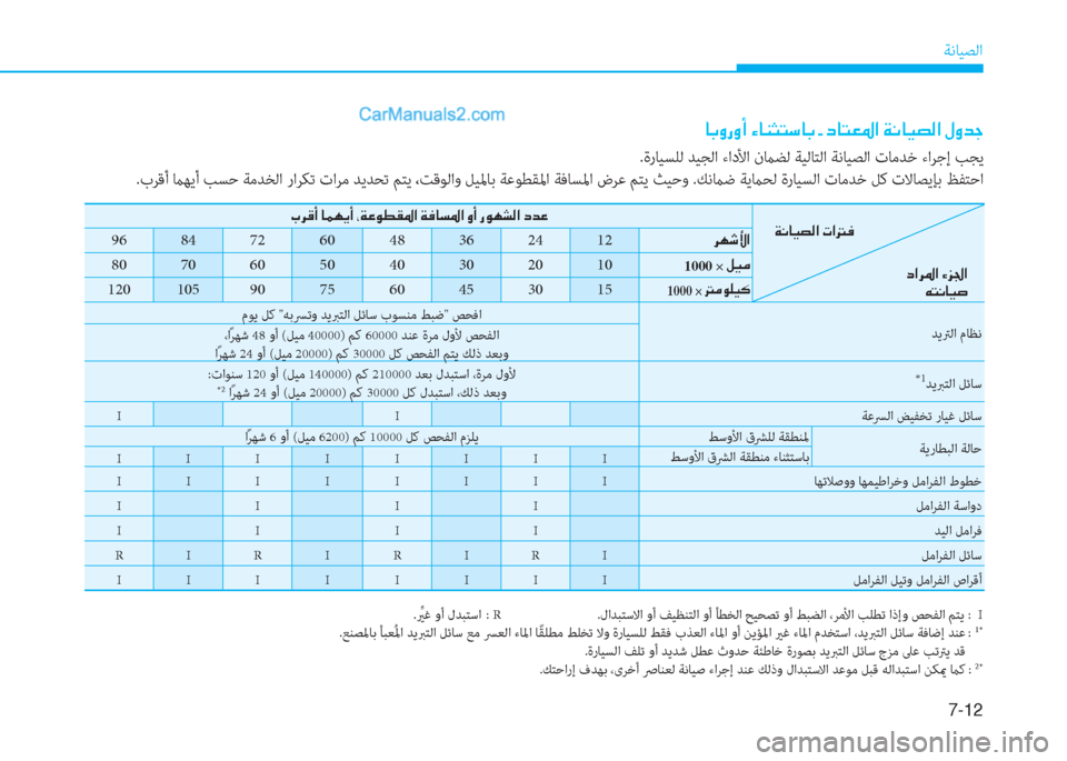 Hyundai Kona EV 2019  دليل المالك 7-12
ﺔﻧﺎﻴﺼﻟا
.ةرﺎﻴﺴﻠﻟ ﺪﻴﺠﻟا ءادﻷا نماﻀﻟ ﺔﻴﻟﺎﺘﻟا ﺔﻧﺎﻴﺼﻟا تﺎﻣﺪﺧ ءاﺮﺟإ ﺐﺠﻳ
.بﺮﻗأ ماﻬﻳأ ﺐﺴ