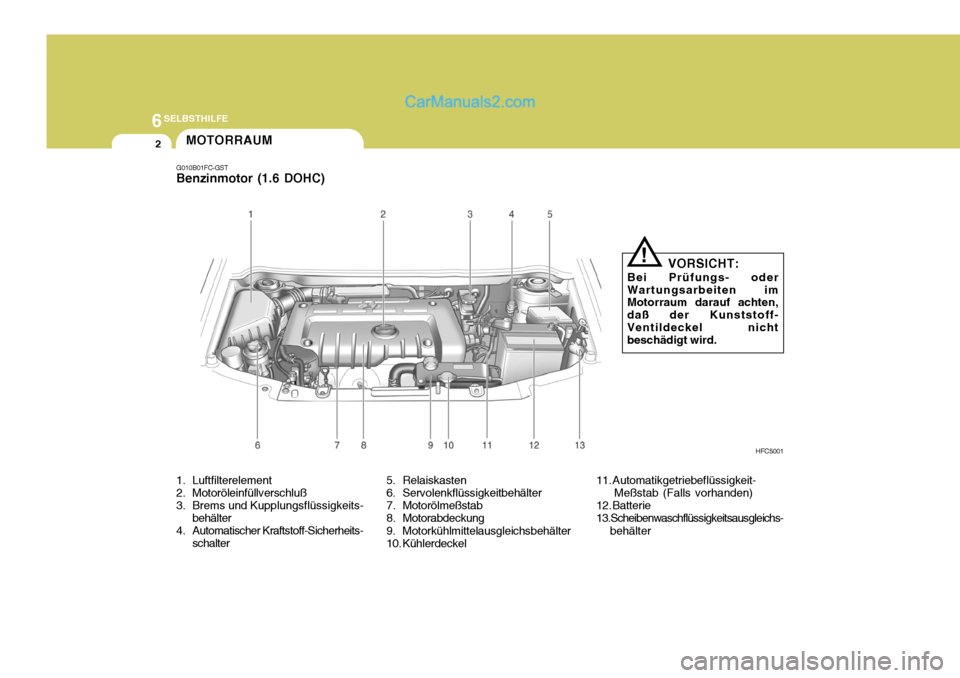 Hyundai Matrix 2007  Betriebsanleitung (in German) 6SELBSTHILFE
2
G010B01FC-GST Benzinmotor (1.6 DOHC)
HFC5001
VORSICHT:
Bei Prüfungs- oder Wartungsarbeiten im Motorraum darauf achten, daß der Kunststoff-Ventildeckel nicht beschädigt wird.
!
MOTORR