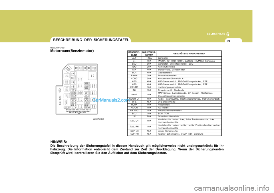 Hyundai Matrix 2007  Betriebsanleitung (in German) 6
SELBSTHILFE
39BESCHREIBUNG DER SICHERUNGSTAFEL
G200C03FC-GST Motorraum(Benzinmotor)
G200C03FC
HINWEIS: Die Beschreibung der Sicherungstafel in diesem Handbuch gilt möglicherweise nicht uneingeschr