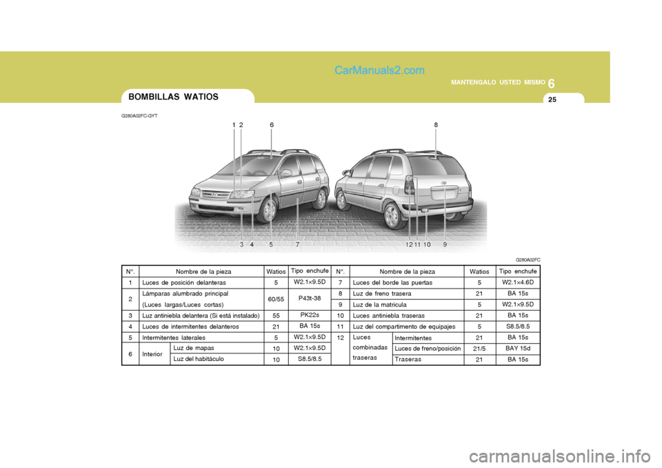 Hyundai Matrix 2007  Manual del propietario (in Spanish) 6
MANTENGALO USTED MISMO
25BOMBILLAS WATIOS
G280A02FC-GYT
G280A02FC
Tipo enchufe W2.1×9.5D
P43t-38PK22s
BA 15s
W2.1×9.5D W2.1×9.5D S8.5/8.5
Watios
5
60/55 55 215
1010
N°.
1 23 45 6 Watios
5
21
5
2