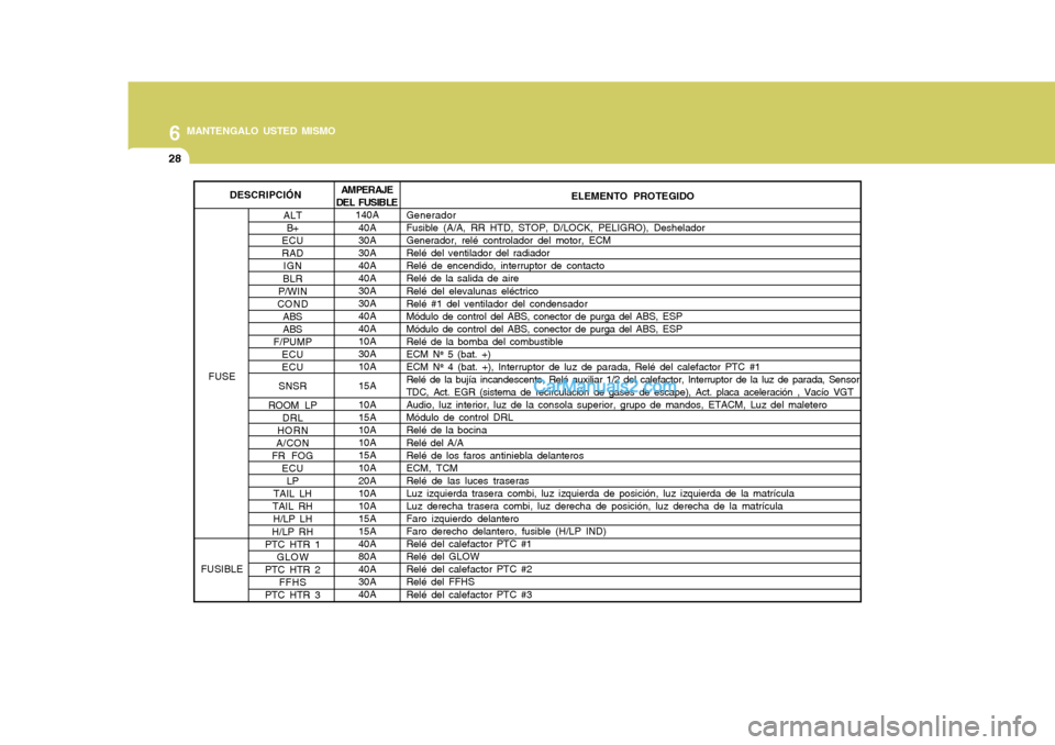 Hyundai Matrix 2007  Manual del propietario (in Spanish) 6 MANTENGALO USTED MISMO
28
AMPERAJE
DEL FUSIBLE 140A
40A 30A30A40A40A30A 30A 40A40A10A30A10A 15A10A 15A10A10A15A10A 20A 10A10A15A15A40A 80A 40A30A40A
ALT
B+
ECURAD
IGN
BLR
P/WIN
COND ABSABS
F/PUMP
EC