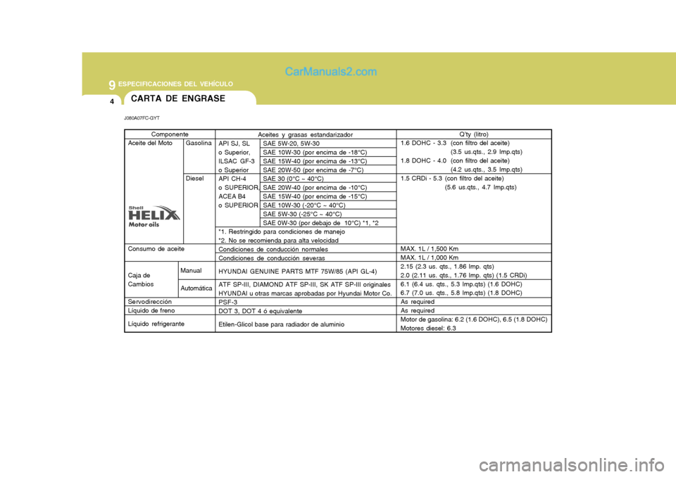 Hyundai Matrix 2007 Manual del propietario (in Spanish) 9 ESPECIFICACIONES DEL VEHÍCULO
4CARTA DE ENGRASE
J080A07FC-GYT Aceites y grasas estandarizador
API SJ, SL SAE 5W-20, 5W-30
o Superior, SAE 10W-30 (por encima de -18°C)
ILSAC GF-3 SAE 15W-40 (por Hyundai Matrix 2007 Manual del propietario (in Spanish) 9 ESPECIFICACIONES DEL VEHÍCULO
4CARTA DE ENGRASE
J080A07FC-GYT Aceites y grasas estandarizador
API SJ, SL SAE 5W-20, 5W-30
o Superior, SAE 10W-30 (por encima de -18°C)
ILSAC GF-3 SAE 15W-40 (por
