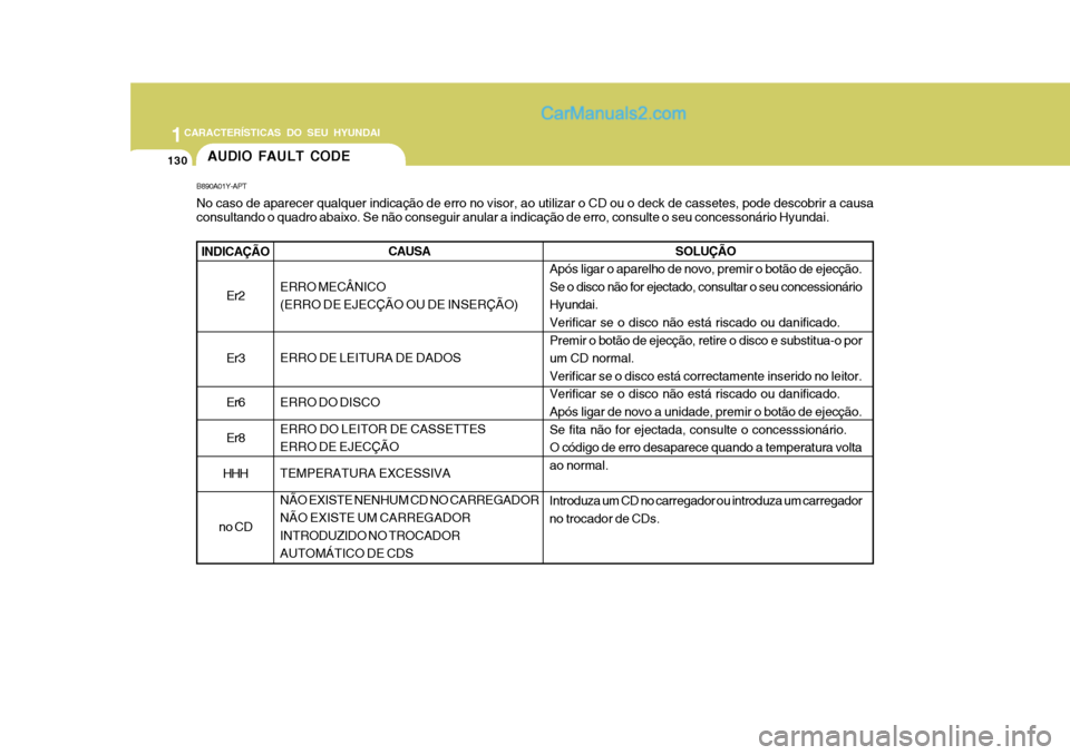 Hyundai Matrix 2007  Manual do proprietário (in Portuguese) 1CARACTERÍSTICAS DO SEU HYUNDAI
130AUDIO FAULT CODE
B890A01Y-APT No caso de aparecer qualquer indicação de erro no visor, ao utilizar o CD ou o deck de cassetes, pode descobrir a causa consultando 
