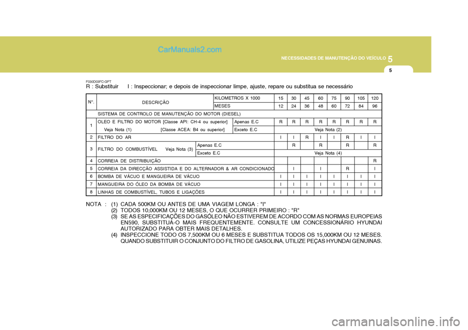Hyundai Matrix 2007 Manual do proprietário (in Portuguese) 5
NECESSIDADES DE MANUTENÇÃO DO VEÍCULO
5
F030D03FC-GPT R : Substituir I : Inspeccionar; e depois de inspeccionar limpe, ajuste, repare ou substitua se necessário
NOTA : (1) CADA 500KM OU ANTE Hyundai Matrix 2007 Manual do proprietário (in Portuguese) 5
NECESSIDADES DE MANUTENÇÃO DO VEÍCULO
5
F030D03FC-GPT R : Substituir I : Inspeccionar; e depois de inspeccionar limpe, ajuste, repare ou substitua se necessário
NOTA : (1) CADA 500KM OU ANTE
