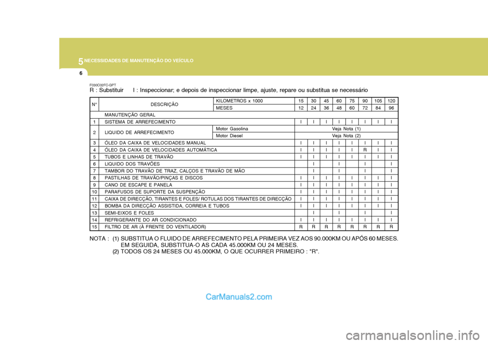 Hyundai Matrix 2007 Manual do proprietário (in Portuguese) 5NECESSIDADES DE MANUTENÇÃO DO VEÍCULO
6
F030C02FC-GPT R : Substituir I : Inspeccionar; e depois de inspeccionar limpe, ajuste, repare ou substitua se necessário
NOTA : (1) SUBSTITUA O FLUID Hyundai Matrix 2007 Manual do proprietário (in Portuguese) 5NECESSIDADES DE MANUTENÇÃO DO VEÍCULO
6
F030C02FC-GPT R : Substituir I : Inspeccionar; e depois de inspeccionar limpe, ajuste, repare ou substitua se necessário
NOTA : (1) SUBSTITUA O FLUID