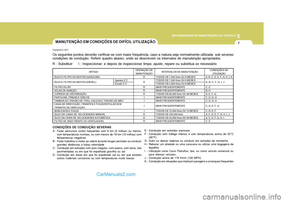 Hyundai Matrix 2007 Manual do proprietário (in Portuguese) 5
NECESSIDADES DE MANUTENÇÃO DO VEÍCULO
7
F040A02FC-GPT Os seguintes pontos deverão verificar-se com maior frequência, caso a viatura seja normalmente utilizada sob severas condições de condu Hyundai Matrix 2007 Manual do proprietário (in Portuguese) 5
NECESSIDADES DE MANUTENÇÃO DO VEÍCULO
7
F040A02FC-GPT Os seguintes pontos deverão verificar-se com maior frequência, caso a viatura seja normalmente utilizada sob severas condições de condu