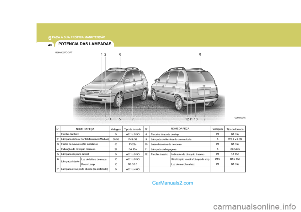 Hyundai Matrix 2007 Manual do proprietário (in Portuguese) 6FAÇA A SUA PRÓPRIA MANUTENÇÃO
40POTENCIA DAS LAMPADAS
G280A02FC-GPT
G280A02FC
NOME DA PEÇA
Farolim dianteiro Lâmpada do farol frontal (Máximos/Médios) Faróis de nevoeiro (Se instalado)Indica Hyundai Matrix 2007 Manual do proprietário (in Portuguese) 6FAÇA A SUA PRÓPRIA MANUTENÇÃO
40POTENCIA DAS LAMPADAS
G280A02FC-GPT
G280A02FC
NOME DA PEÇA
Farolim dianteiro Lâmpada do farol frontal (Máximos/Médios) Faróis de nevoeiro (Se instalado)Indica