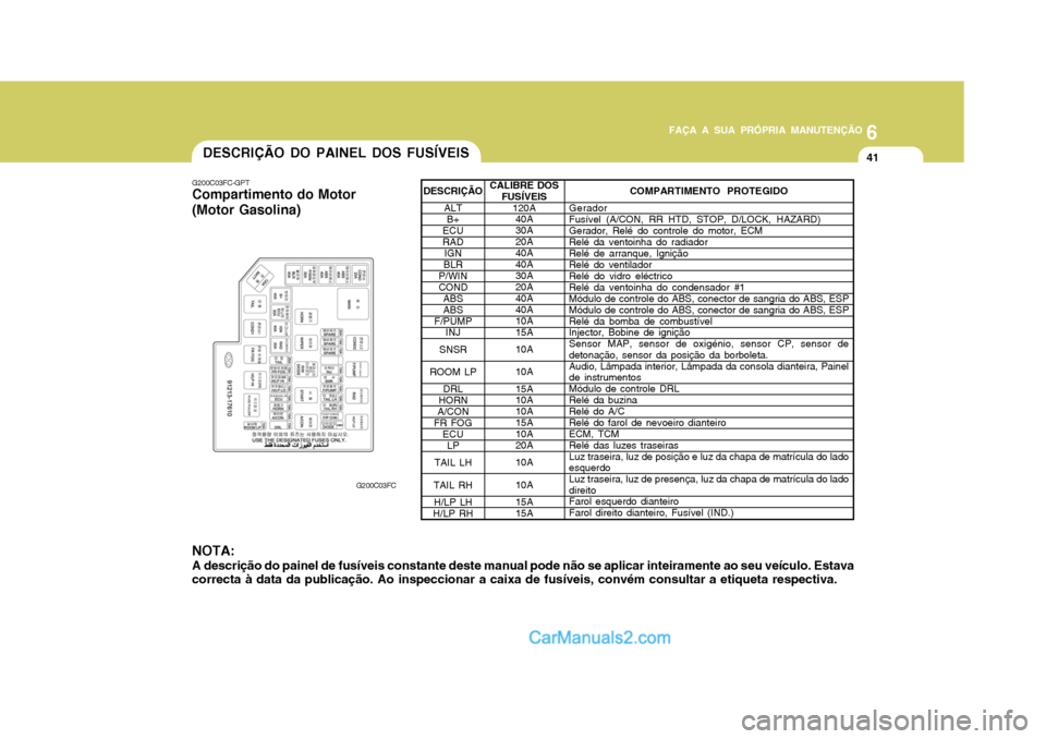 Hyundai Matrix 2007 Manual do proprietário (in Portuguese) 6
FAÇA A SUA PRÓPRIA MANUTENÇÃO
41
6
FAÇA A SUA PRÓPRIA MANUTENÇÃO
41DESCRIÇÃO DO PAINEL DOS FUSÍVEIS
G200C03FC-GPT
Compartimento do Motor (Motor Gasolina)
G200C03FC
NOTA: A descrição do Hyundai Matrix 2007 Manual do proprietário (in Portuguese) 6
FAÇA A SUA PRÓPRIA MANUTENÇÃO
41
6
FAÇA A SUA PRÓPRIA MANUTENÇÃO
41DESCRIÇÃO DO PAINEL DOS FUSÍVEIS
G200C03FC-GPT
Compartimento do Motor (Motor Gasolina)
G200C03FC
NOTA: A descrição do