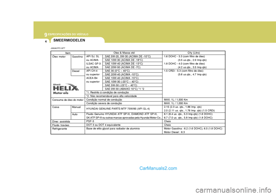 Hyundai Matrix 2007 Manual do proprietário (in Portuguese) 9 ESPECIFICAÇÕES DO VEÍCULO
4SMEERMIDDELEN
Oleo & Massa std
API SJ, SL SAE 5W-20, 5W-30 (ACIMA DE -10°C)
ou ACIMA SAE 10W-30 (ACIMA DE -18°C)
ILSAC GF-3 SAE 15W-40 (ACIMA DE -13°C)
ou ACIMA SA Hyundai Matrix 2007 Manual do proprietário (in Portuguese) 9 ESPECIFICAÇÕES DO VEÍCULO
4SMEERMIDDELEN
Oleo & Massa std
API SJ, SL SAE 5W-20, 5W-30 (ACIMA DE -10°C)
ou ACIMA SAE 10W-30 (ACIMA DE -18°C)
ILSAC GF-3 SAE 15W-40 (ACIMA DE -13°C)
ou ACIMA SA