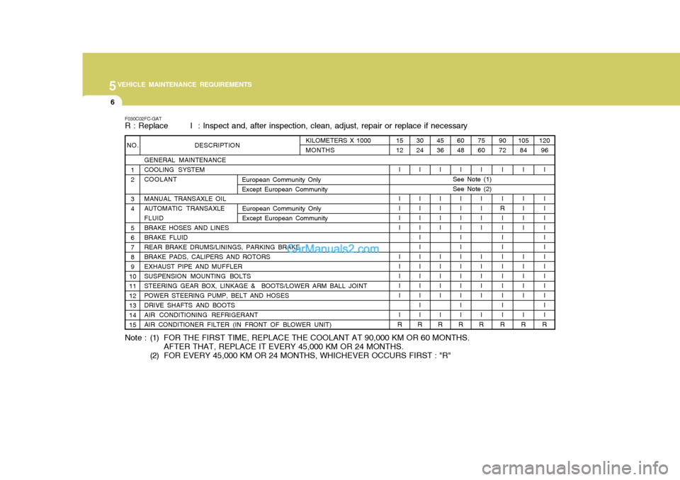 Hyundai Matrix 2006  Owners Manual 5VEHICLE MAINTENANCE REQUIREMENTS
6
F030C02FC-GAT R : Replace        I  : Inspect and, after inspection, clean, adjust, repair or replace if necessary
DESCRIPTION
GENERAL MAINTENANCE COOLING SYSTEMCOO