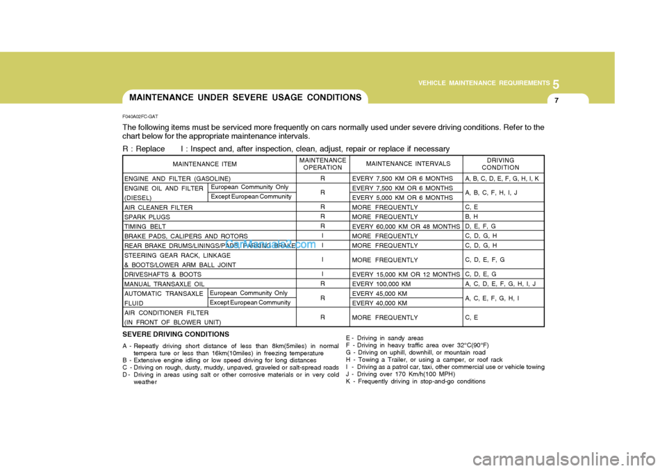 Hyundai Matrix 2006 User Guide 5
VEHICLE MAINTENANCE REQUIREMENTS
7
ENGINE AND FILTER (GASOLINE) 
ENGINE OIL AND FILTER
(DIESEL)AIR CLEANER FILTER SPARK PLUGS TIMING BELTBRAKE PADS, CALIPERS AND ROTORSREAR BRAKE DRUMS/LININGS/PADS,