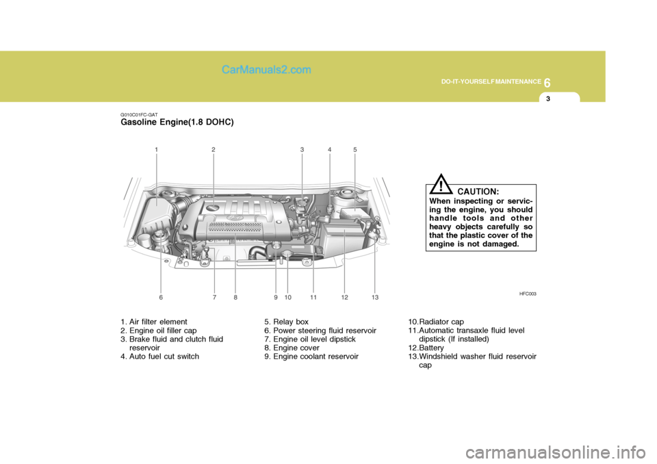 Hyundai Matrix 2006  Owners Manual 6
DO-IT-YOURSELF MAINTENANCE
3
G010C01FC-GAT
Gasoline Engine(1.8 DOHC)
HFC003
1. Air filter element 
2. Engine oil filler cap 
3. Brake fluid and clutch fluid reservoir
4. Auto fuel cut switch 5. Rela