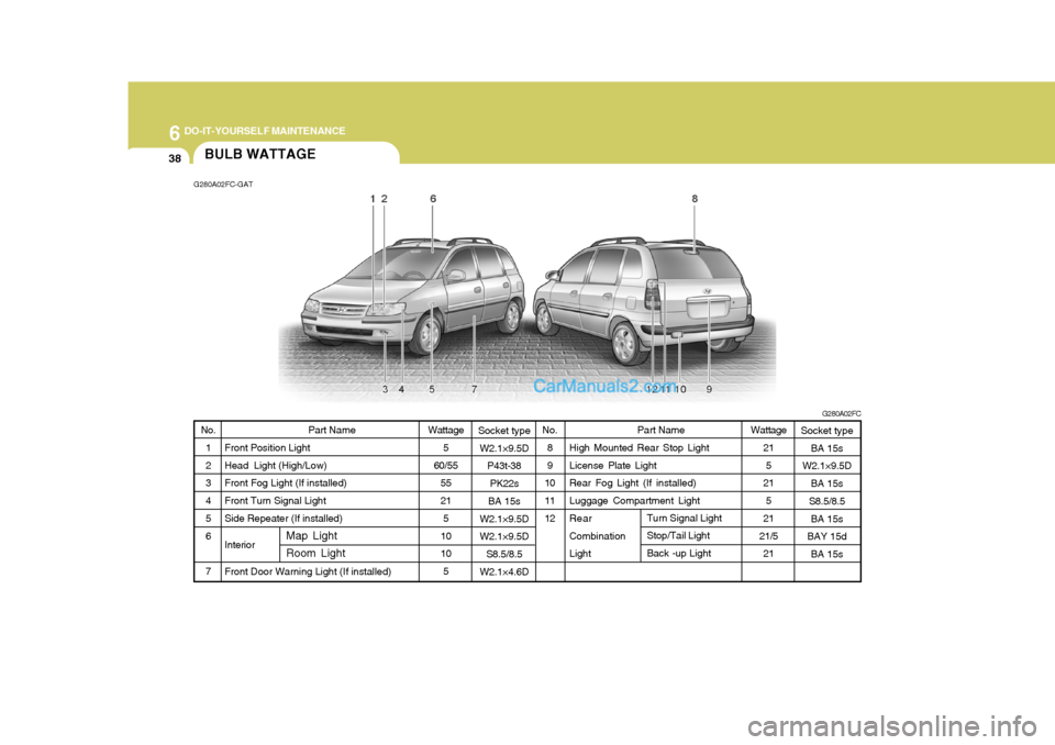 Hyundai Matrix 2006  Owners Manual 6 DO-IT-YOURSELF MAINTENANCE
38
Socket type
W2.1×9.5D P43t-38
PK22s
BA 15s
W2.1×9.5D W2.1×9.5D S8.5/8.5
W2.1×4.6D Part Name
High Mounted Rear Stop Light License Plate Light Rear Fog Light (If inst