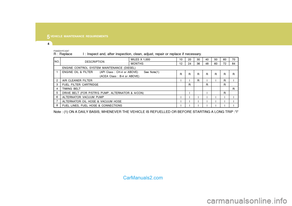 Hyundai Matrix 2006 Owners Manual 5VEHICLE MAINTENANCE REQUIREMENTS
4
NO.1 2 345678 ENGINE CONTROL SYSTEM MAINTENANCE (DIESEL)
ENGINE OIL & FILTER (API Class : CH-4 or ABOVE) See Note(1)
(ACEA Class : B-4 or ABOVE)
AIR CLEANER FI Hyundai Matrix 2006 Owners Manual 5VEHICLE MAINTENANCE REQUIREMENTS
4
NO.1 2 345678 ENGINE CONTROL SYSTEM MAINTENANCE (DIESEL)
ENGINE OIL & FILTER (API Class : CH-4 or ABOVE) See Note(1)
(ACEA Class : B-4 or ABOVE)
AIR CLEANER FI