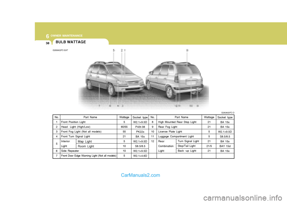 Hyundai Matrix 2006 Manual PDF 6 OWNER MAINTENANCE
38
Socket type
W2.1×9.5D P43t-38
PK22s
BA 15s
W2.1×9.5D S8.5/8.5
W2.1×9.5D W2.1×4.6D Part Name
High Mounted Rear Stop Light Rear Fog Light License Plate Light Luggage Compartme
