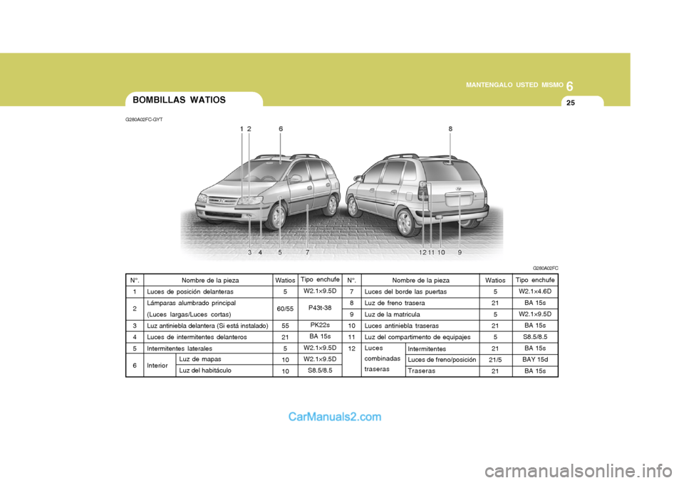 Hyundai Matrix 2006 Manual del propietario (in Spanish) 6
MANTENGALO USTED MISMO
25
BOMBILLAS WATIOSG280A02FC-GYT
G280A02FC
Tipo enchufe
W2.1×9.5D
P43t-38
PK22s
BA 15s
W2.1×9.5D
W2.1×9.5D
S8.5/8.5 Watios
5
60/55
55
21
5
10
10 N°.
1
2
3
4
5
6Watios
5
21 Hyundai Matrix 2006 Manual del propietario (in Spanish) 6
MANTENGALO USTED MISMO
25
BOMBILLAS WATIOSG280A02FC-GYT
G280A02FC
Tipo enchufe
W2.1×9.5D
P43t-38
PK22s
BA 15s
W2.1×9.5D
W2.1×9.5D
S8.5/8.5 Watios
5
60/55
55
21
5
10
10 N°.
1
2
3
4
5
6Watios
5
21