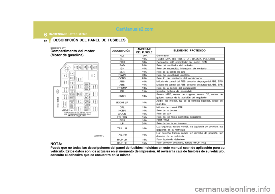 Hyundai Matrix 2006 Manual del propietario (in Spanish) 6
MANTENGALO USTED MISMO
26
DESCRIPCIÓN DEL PANEL DE FUSIBLESG200C03FC-GYTCompartimento del motor
(Motor de gasolina)
G200C03FC
NOTA:Puede que no todas las descripciones del panel de fusibles inclui Hyundai Matrix 2006 Manual del propietario (in Spanish) 6
MANTENGALO USTED MISMO
26
DESCRIPCIÓN DEL PANEL DE FUSIBLESG200C03FC-GYTCompartimento del motor
(Motor de gasolina)
G200C03FC
NOTA:Puede que no todas las descripciones del panel de fusibles inclui