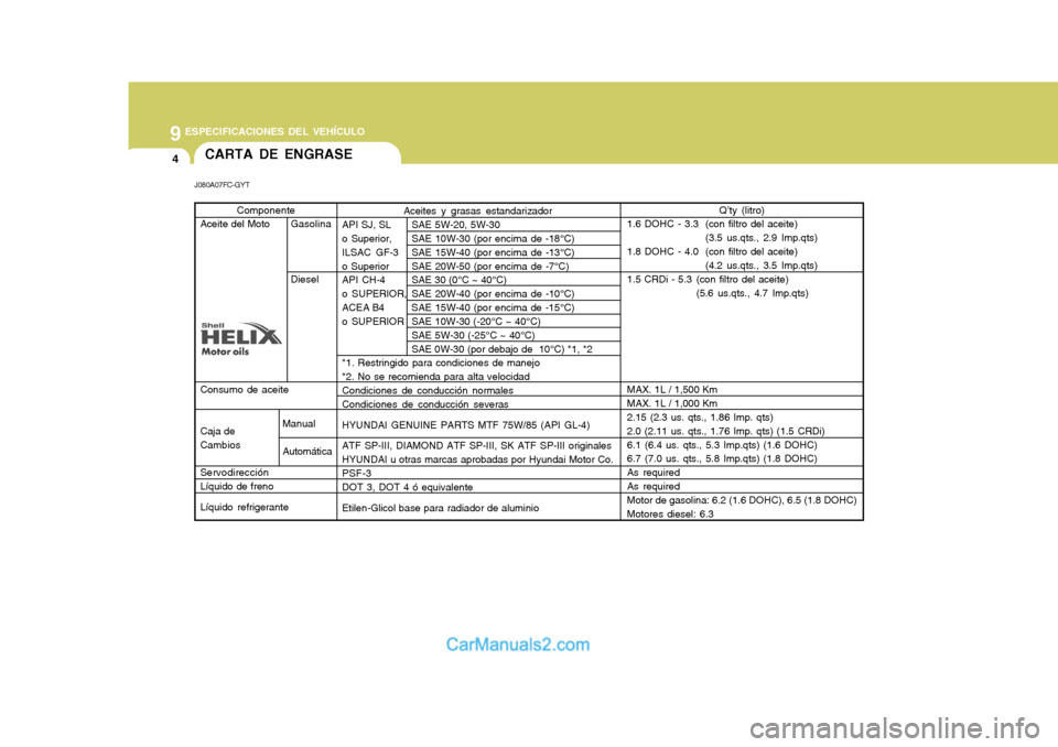 Hyundai Matrix 2006 Manual del propietario (in Spanish) 9 ESPECIFICACIONES DEL VEHÍCULO4
CARTA DE ENGRASEJ080A07FC-GYT
Aceites y grasas estandarizador
API SJ, SL SAE 5W-20, 5W-30
o Superior, SAE 10W-30 (por encima de -18°C)
ILSAC GF-3 SAE 15W-40 (por en Hyundai Matrix 2006 Manual del propietario (in Spanish) 9 ESPECIFICACIONES DEL VEHÍCULO4
CARTA DE ENGRASEJ080A07FC-GYT
Aceites y grasas estandarizador
API SJ, SL SAE 5W-20, 5W-30
o Superior, SAE 10W-30 (por encima de -18°C)
ILSAC GF-3 SAE 15W-40 (por en