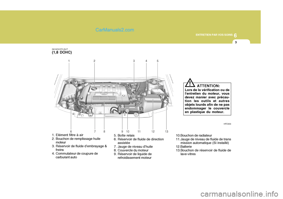 Hyundai Matrix 2006  Manuel du propriétaire (in French) 6
ENTRETIEN PAR VOS SOINS
3
G010C01FC-GUT
(1,8 DOHC)
HFC003
ATTENTION:
Lors de la vérification ou de lentretien du moteur, vous devez manier avec précau- tion les outils et autres objets lourds afi