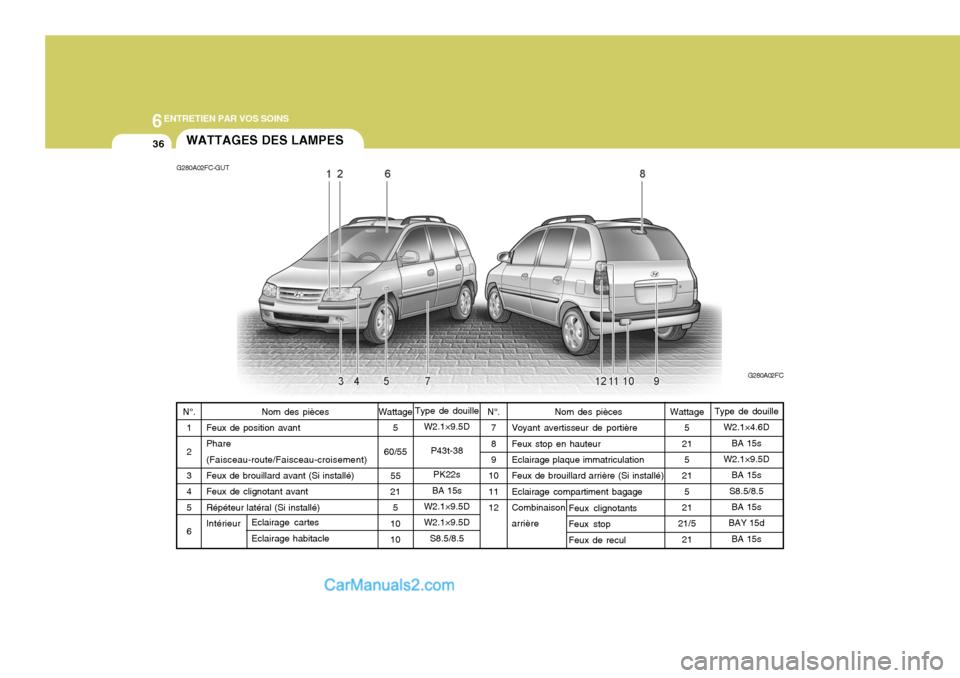 Hyundai Matrix 2006  Manuel du propriétaire (in French) 6ENTRETIEN PAR VOS SOINS
36WATTAGES DES LAMPES
G280A02FC-GUT
G280A02FC
Type de douille W2.1×9.5D
P43t-38PK22s
BA 15s
W2.1×9.5D W2.1×9.5D
S8.5/8.5
Wattage
5
60/55
55
21 5
1010
N°.
1 23 4 5 6 Wattag