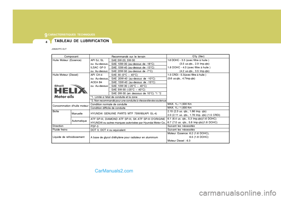 Hyundai Matrix 2006  Manuel du propriétaire (in French) 9CARACTERISTIQUES TECHNIQUES
4TABLEAU DE LUBRIFICATION
Recommandé sur le terrain
API SJ, SL SAE 5W-20, 5W-30 
ou  Au-dessus, SAE 10W-30 (au-dessus de -18°C) 
ILSAC  GF-3 SAE 15W-40 (au-dessus de -13