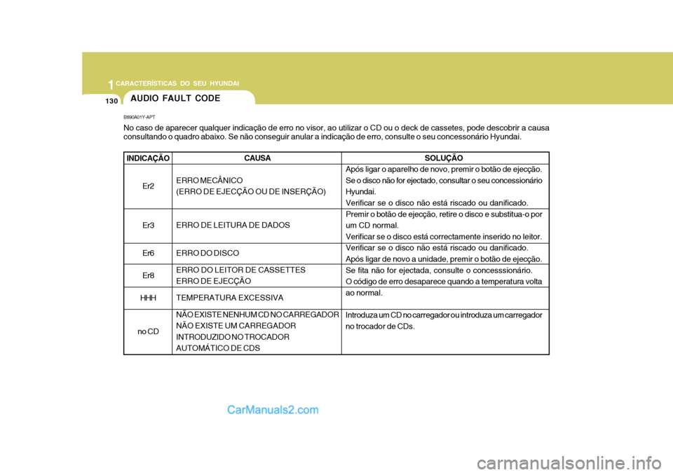 Hyundai Matrix 2006  Manual do proprietário (in Portuguese) 1CARACTERÍSTICAS DO SEU HYUNDAI
130AUDIO FAULT CODE
B890A01Y-APT No caso de aparecer qualquer indicação de erro no visor, ao utilizar o CD ou o deck de cassetes, pode descobrir a causa consultando 