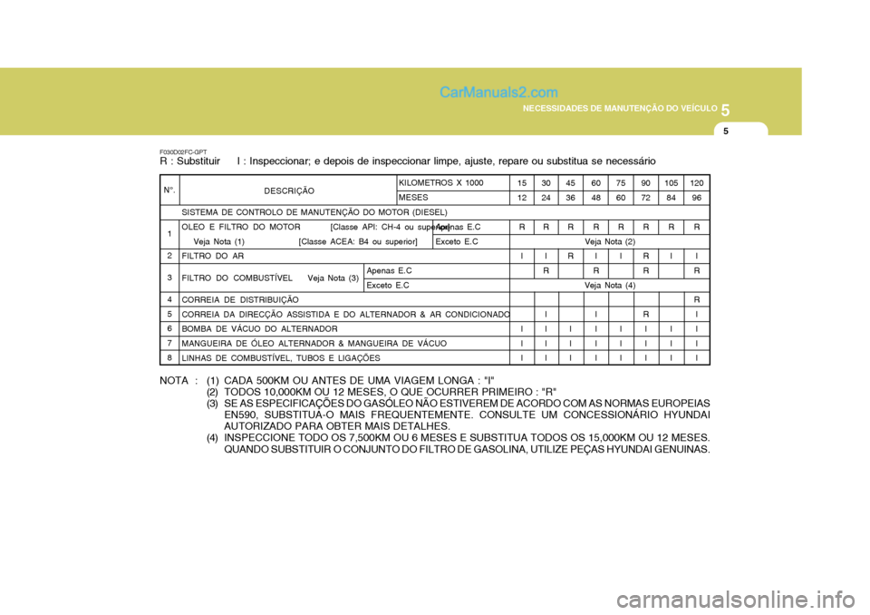 Hyundai Matrix 2006  Manual do proprietário (in Portuguese) 5
NECESSIDADES DE MANUTENÇÃO DO VEÍCULO
5
F030D02FC-GPT R : Substituir     I : Inspeccionar; e depois de inspeccionar limpe, ajuste, repare ou substitua se necessário
NOTA : (1) CADA 500KM OU ANTE