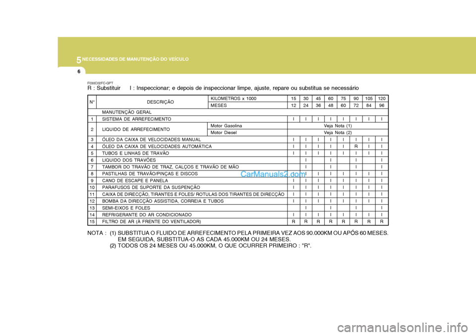 Hyundai Matrix 2006  Manual do proprietário (in Portuguese) 5NECESSIDADES DE MANUTENÇÃO DO VEÍCULO
6
F030C02FC-GPT R : Substituir     I : Inspeccionar; e depois de inspeccionar limpe, ajuste, repare ou substitua se necessário 
NOTA  : (1) SUBSTITUA O FLUID