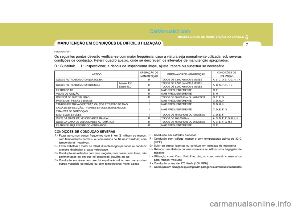 Hyundai Matrix 2006  Manual do proprietário (in Portuguese) 5
NECESSIDADES DE MANUTENÇÃO DO VEÍCULO
7
F040A02FC-GPT Os seguintes pontos deverão verificar-se com maior frequência, caso a viatura seja normalmente utilizada  sob severas condições de condu