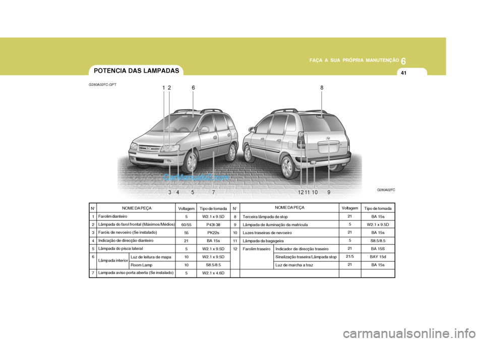 Hyundai Matrix 2006  Manual do proprietário (in Portuguese) 6
FAÇA A SUA PRÓPRIA MANUTENÇÃO
41
6
FAÇA A SUA PRÓPRIA MANUTENÇÃO
41POTENCIA DAS LAMPADAS
G280A02FC-GPT
G280A02FC
NOME DA PEÇA
Farolim dianteiro Lâmpada do farol frontal (Máximos/Médios) 