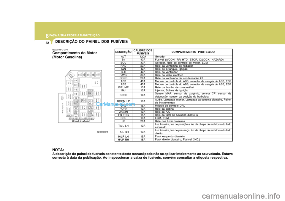 Hyundai Matrix 2006  Manual do proprietário (in Portuguese) 6FAÇA A SUA PRÓPRIA MANUTENÇÃO
42DESCRIÇÃO DO PAINEL DOS FUSÍVEIS
G200C03FC-GPT Compartimento do Motor (Motor Gasolina)
G200C03FC
NOTA: A descrição do painel de fusíveis constante deste manu