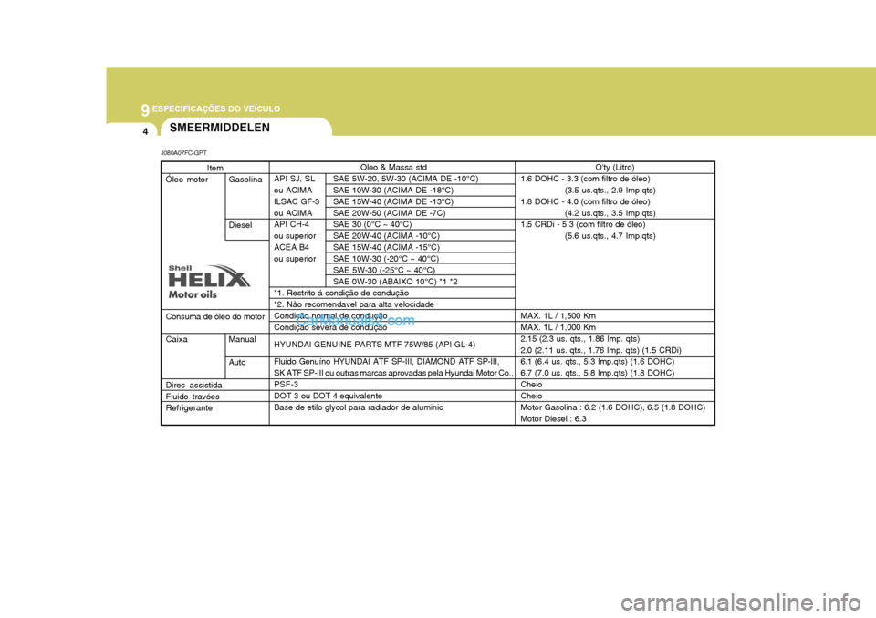 Hyundai Matrix 2006  Manual do proprietário (in Portuguese) 9 ESPECIFICAÇÕES DO VEÍCULO
4SMEERMIDDELEN
Oleo & Massa std
API SJ, SL SAE 5W-20, 5W-30 (ACIMA DE -10°C) 
ou ACIMA SAE 10W-30 (ACIMA DE -18°C) 
ILSAC GF-3 SAE 15W-40 (ACIMA DE -13°C)
ou ACIMA SA