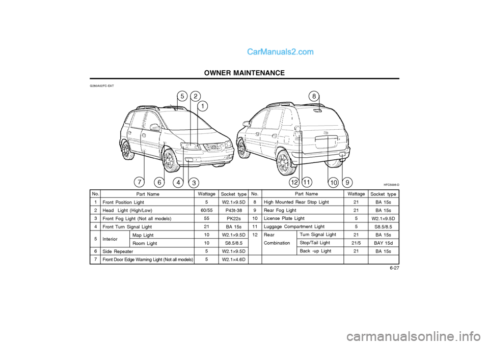 Hyundai Matrix 2005  Owners Manual OWNER MAINTENANCE  6-27
G280A02FC-EAT
HFC5006-D
58
461011129
2
1
3Socket typeW2.1×9.5D
P43t-38PK22s
BA 15s
W2.1×9.5D
S8.5/8.5
W2.1×9.5D W2.1×4.6D Part Name
High Mounted Rear Stop LightRear Fog Lig