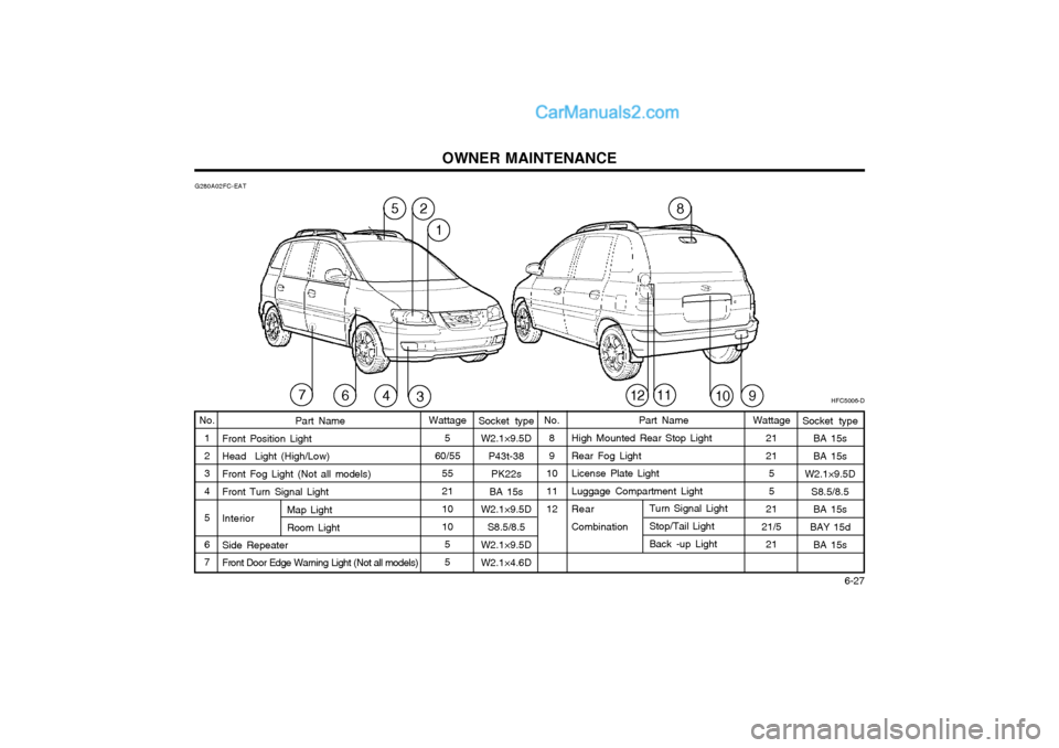 Hyundai Matrix 2005 Owners Guide OWNER MAINTENANCE 6-27
G280A02FC-EAT
HFC5006-D
58
461011129
2
1
3Socket typeW2.1×9.5D
P43t-38PK22s
BA 15s
W2.1×9.5D
S8.5/8.5
W2.1×9.5D W2.1×4.6D Part Name
High Mounted Rear Stop LightRear Fog Lig Hyundai Matrix 2005 Owners Guide OWNER MAINTENANCE 6-27
G280A02FC-EAT
HFC5006-D
58
461011129
2
1
3Socket typeW2.1×9.5D
P43t-38PK22s
BA 15s
W2.1×9.5D
S8.5/8.5
W2.1×9.5D W2.1×4.6D Part Name
High Mounted Rear Stop LightRear Fog Lig