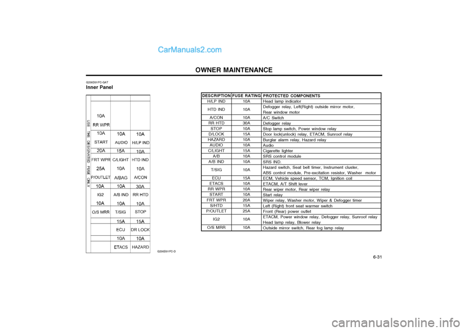 Hyundai Matrix 2005  Owners Manual OWNER MAINTENANCE  6-31
DESCRIPTION
H/LP IND
HTD IND
A/CON
RR HTD
STOP
D/LOCK
HAZARD AUDIO
C/LIGHT A/B
A/B IND
T/SIG
ECU
ETACS
RR WPR START
FRT WPR S/HTD
P/OUTLET
IG2
O/S MRR
G200D01FC-GAT
Inner Panel