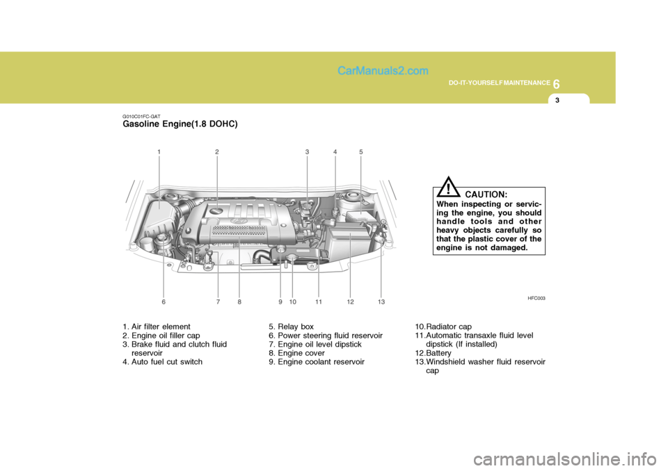 Hyundai Matrix 2005  Owners Manual 6
DO-IT-YOURSELF MAINTENANCE
3
G010C01FC-GAT
Gasoline Engine(1.8 DOHC)
HFC003
1. Air filter element 
2. Engine oil filler cap 
3. Brake fluid and clutch fluid reservoir
4. Auto fuel cut switch 5. Rela